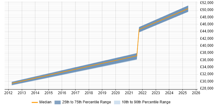 Salary distribution trend for Platform Specialist job vacancies in Glasgow