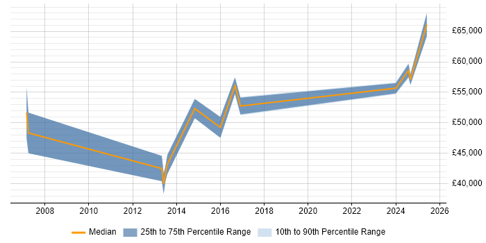 Salary distribution trend for jobs in Glasgow citing PLM Salary distribution trend for jobs in Glasgow citing PLM