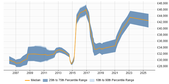 Salary distribution trend for PMO Analyst job vacancies in Glasgow