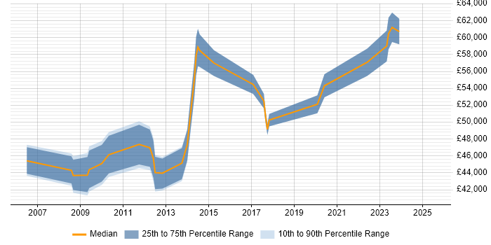 Salary distribution trend for PMO Manager job vacancies in Glasgow Salary distribution trend for PMO Manager job vacancies in Glasgow