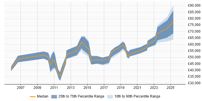 Salary distribution trend for jobs in Glasgow citing Portfolio Management