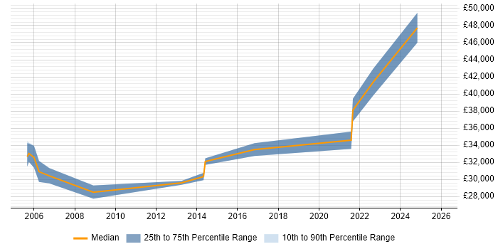 Salary distribution trend for jobs in Glasgow citing Postgraduate
