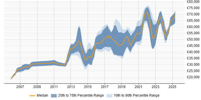 Salary distribution trend for jobs in Glasgow citing PostgreSQL Salary distribution trend for jobs in Glasgow citing PostgreSQL
