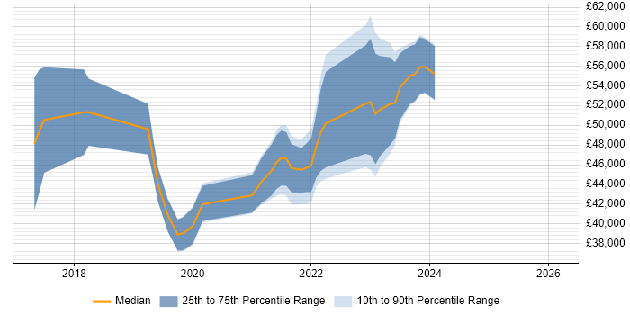 Salary distribution trend for jobs in Glasgow citing Postman