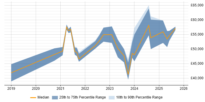 Salary distribution trend for jobs in Glasgow citing Power Automate
