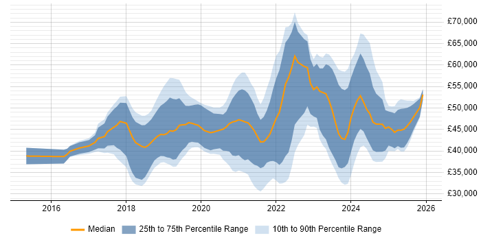 Salary distribution trend for jobs in Glasgow citing Power BI