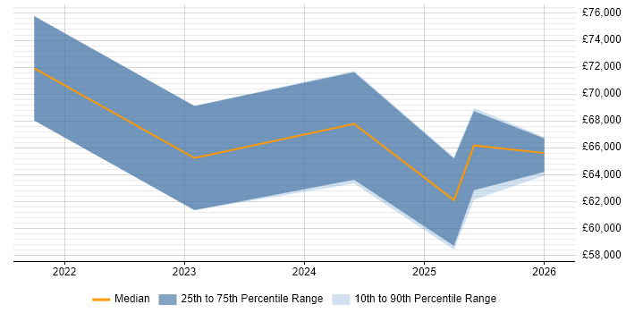 Salary distribution trend for Power Platform Consultant job vacancies in Glasgow