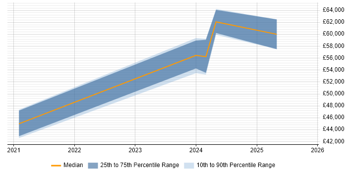 Salary distribution trend for Power Platform Developer job vacancies in Glasgow