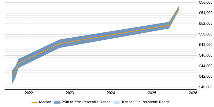 Salary distribution trend for Power Platform Specialist job vacancies in Glasgow