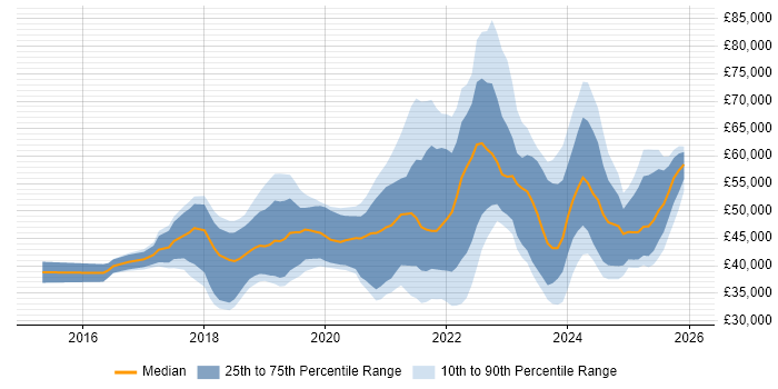 Salary distribution trend for jobs in Glasgow citing Power Platform
