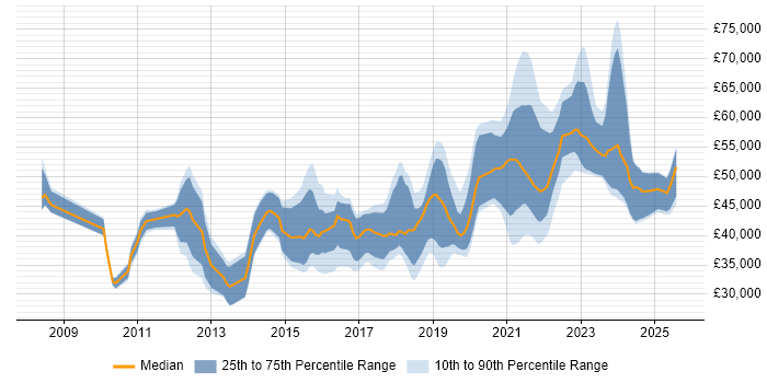 Salary distribution trend for jobs in Glasgow citing PowerShell