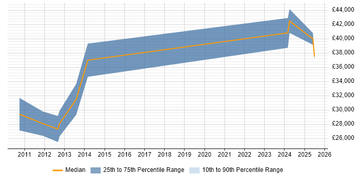 Salary distribution trend for PPC Manager job vacancies in Glasgow