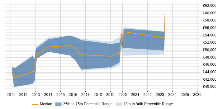 Salary distribution trend for jobs in Glasgow citing Predictive Analytics