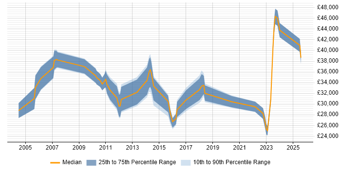 Salary distribution trend for jobs in Glasgow citing Preventative Maintenance