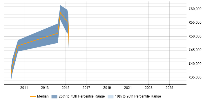 Salary distribution trend for jobs in Glasgow citing Pricing Strategy