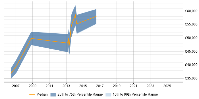 Salary distribution trend for jobs in Glasgow citing Prime Brokerage