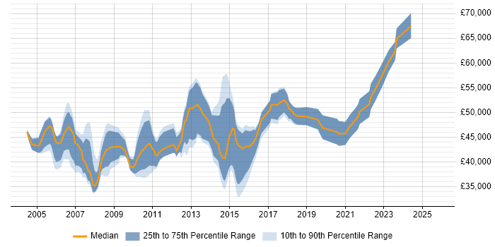 Salary distribution trend for jobs in Glasgow citing PRINCE2 Certification