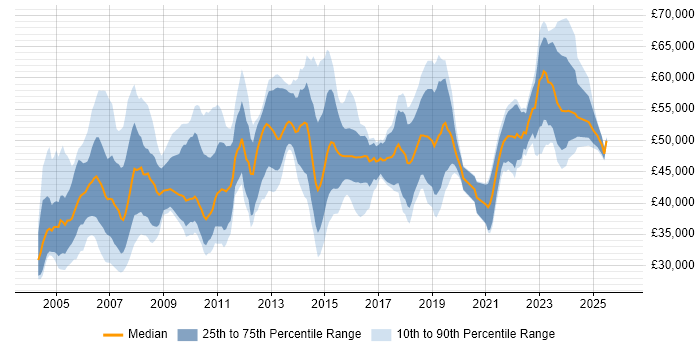 Salary distribution trend for jobs in Glasgow citing PRINCE2