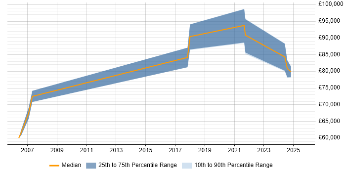 Salary distribution trend for Principal Architect job vacancies in Glasgow Salary distribution trend for Principal Architect job vacancies in Glasgow