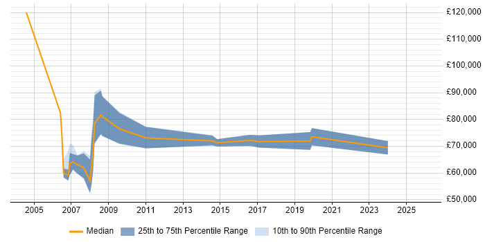 Salary distribution trend for Principal Consultant job vacancies in Glasgow