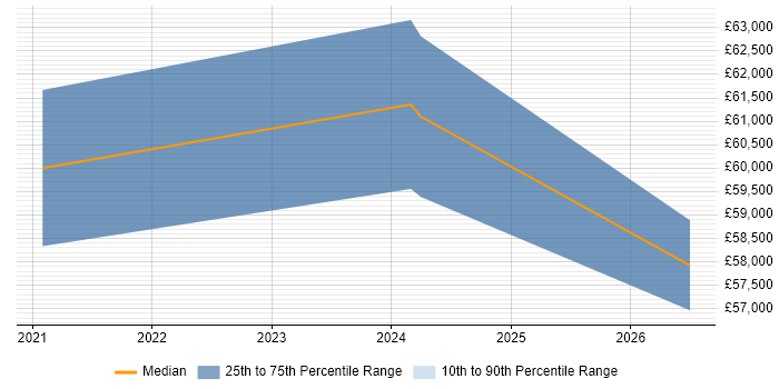 Salary distribution trend for Principal Data Engineer job vacancies in Glasgow