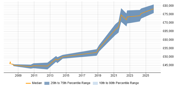 Salary distribution trend for Principal Developer job vacancies in Glasgow