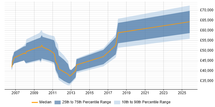 Salary distribution trend for jobs in Glasgow citing Private Banking