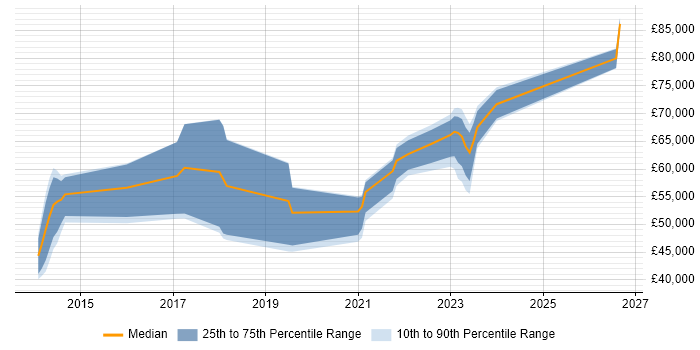 Salary distribution trend for jobs in Glasgow citing Private Cloud