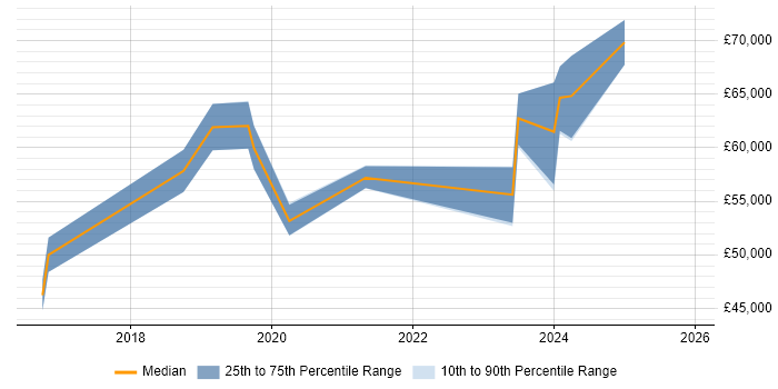 Salary distribution trend for jobs in Glasgow citing Privileged Access Management