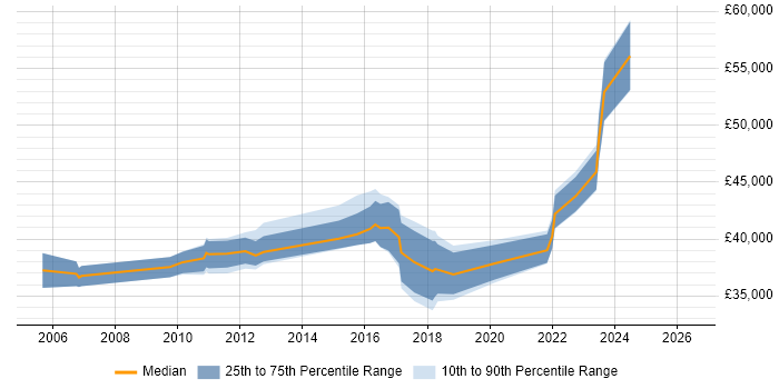Salary distribution trend for jobs in Glasgow citing Proactive Management