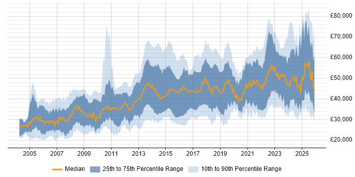 Salary distribution trend for jobs in Glasgow citing Problem-Solving