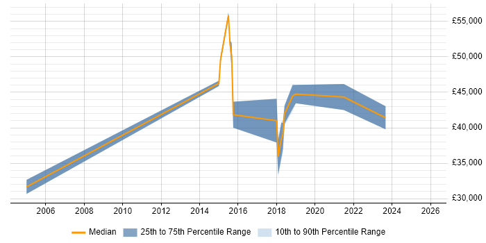 Salary distribution trend for jobs in Glasgow citing Procure-to-Pay