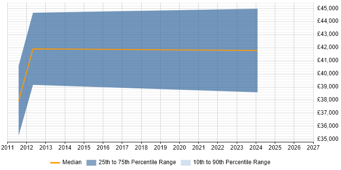 Salary distribution trend for jobs in Glasgow citing Product Analysis