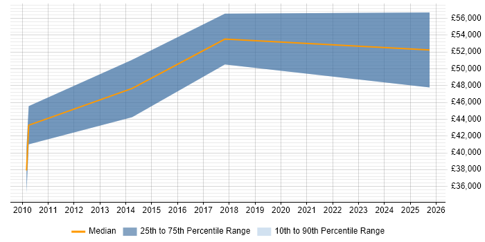 Salary distribution trend for Product Consultant job vacancies in Glasgow