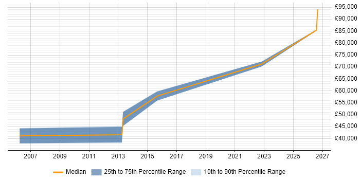 Salary distribution trend for Product Delivery Manager job vacancies in Glasgow
