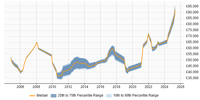Salary distribution trend for Product Manager job vacancies in Glasgow Salary distribution trend for Product Manager job vacancies in Glasgow
