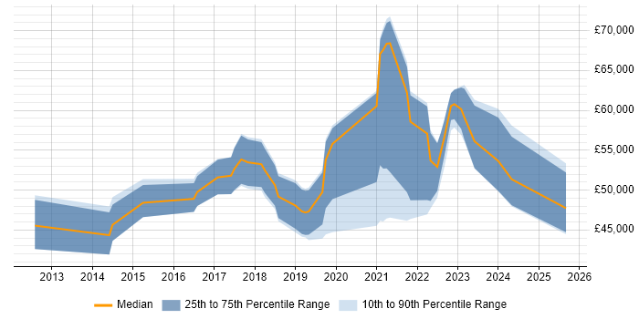 Salary distribution trend for Product Owner job vacancies in Glasgow