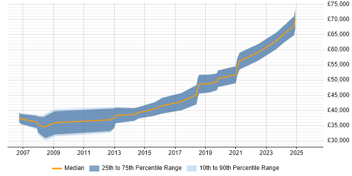 Salary distribution trend for jobs in Glasgow citing Product Requirements