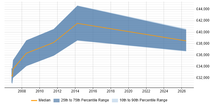 Salary distribution trend for Product Specialist job vacancies in Glasgow