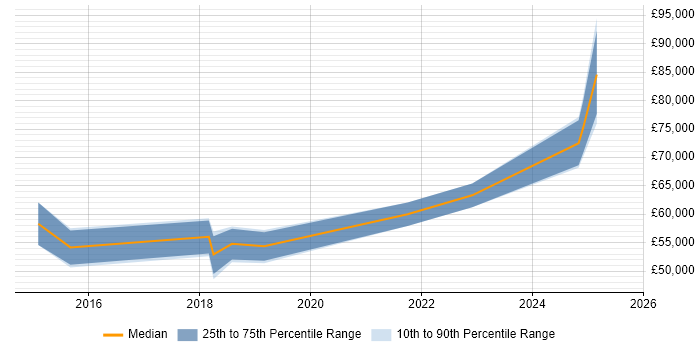 Salary distribution trend for jobs in Glasgow citing Product Vision