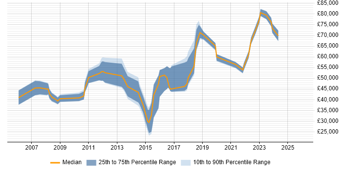 Salary distribution trend for jobs in Glasgow citing Programme Delivery