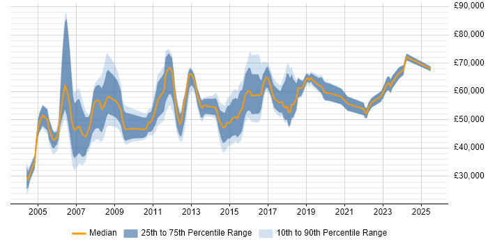 Salary distribution trend for jobs in Glasgow citing Programme Management Salary distribution trend for jobs in Glasgow citing Programme Management