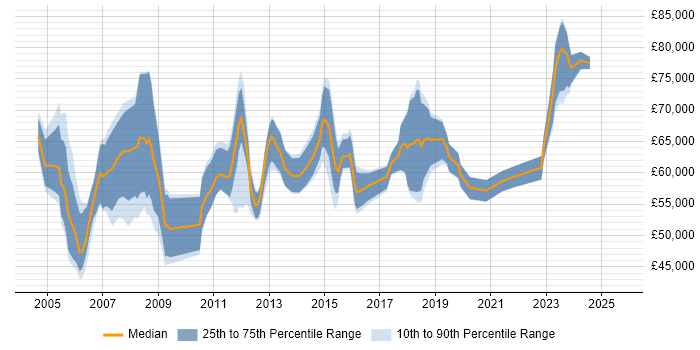 Salary distribution trend for Programme Manager job vacancies in Glasgow Salary distribution trend for Programme Manager job vacancies in Glasgow
