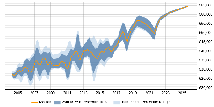 Salary distribution trend for Programmer job vacancies in Glasgow