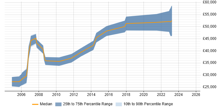 Salary distribution trend for jobs in Glasgow citing Progress