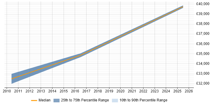 Salary distribution trend for Project Accountant job vacancies in Glasgow