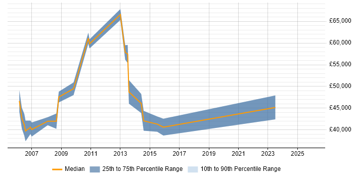 Salary distribution trend for Project Change Manager job vacancies in Glasgow