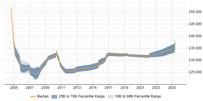 Salary distribution trend for Project Coordinator job vacancies in Glasgow