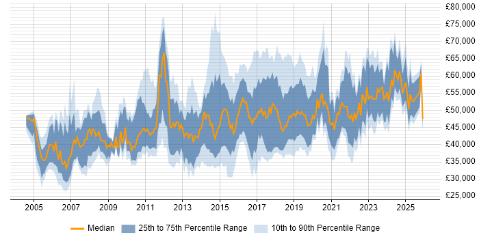 Salary distribution trend for jobs in Glasgow citing Project Delivery
