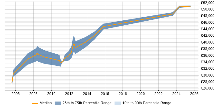 Salary distribution trend for Project Engineer job vacancies in Glasgow Salary distribution trend for Project Engineer job vacancies in Glasgow